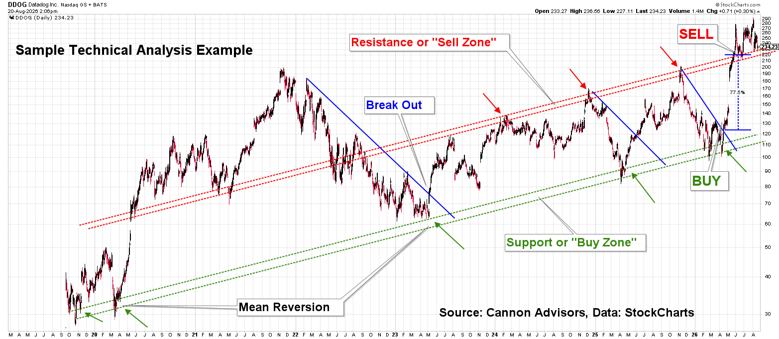 Sample technical analysis example chart showing support, resistance, breakout, and buy/sell zones
