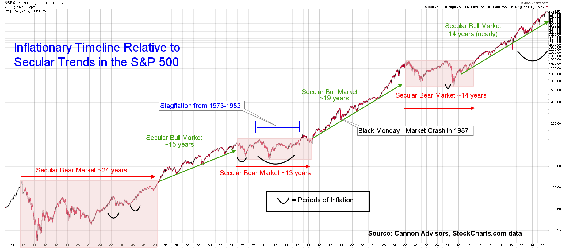 Long-term S&P 500 chart showing historical secular bull and bear market cycles